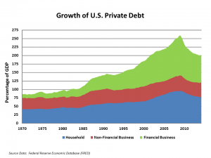 US_Private_Debt_to_GDP_by_Sector